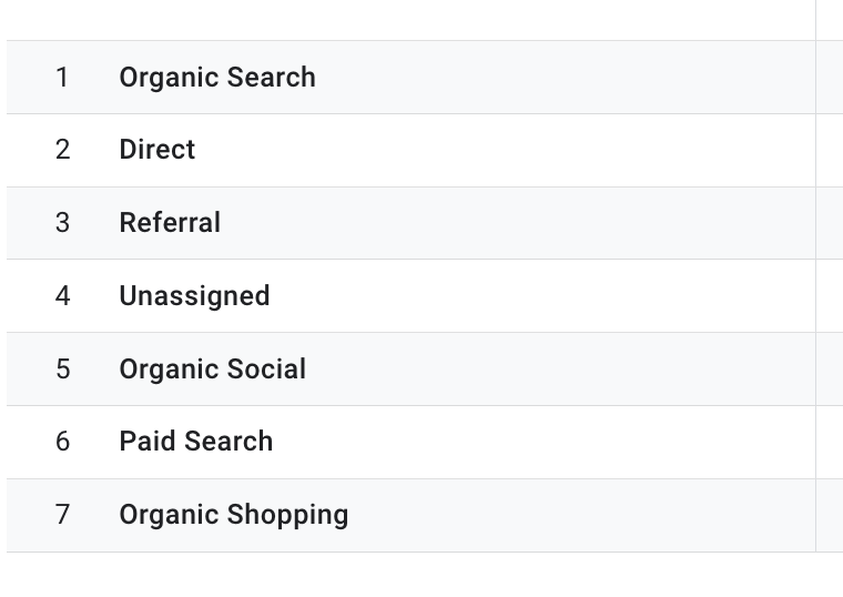 主な流入経路（1.Organic Search、2. Direct、3. Referral、4. Unassigned、5. Organic Social、6. Paid Search、7. Organic Shopping）：プロパティ「GA4テスト」のキャプチャ画像