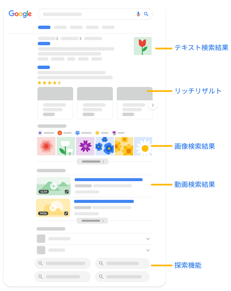 Google 検索結果ページの構造（テキスト検索結果→リッチリザルト→画像検索結果→動画検索結果→探索機能：Google 検索の視覚要素ギャラリー/Google検索セントラル引用画面キャプチャ）