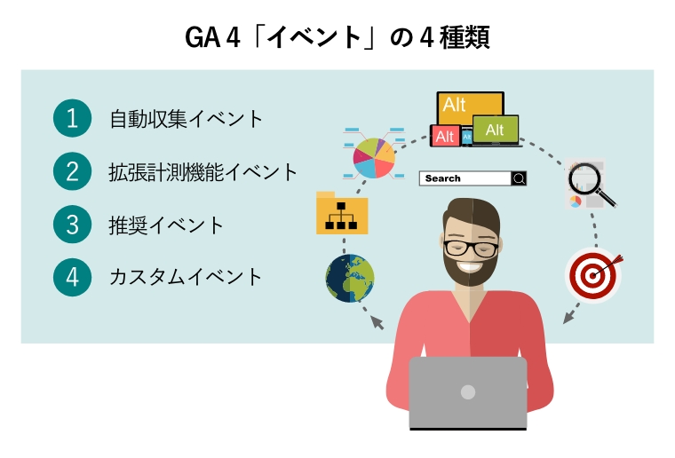 GA4「イベント」の4種類（ウェブ解析 、SEO対策をする男性）