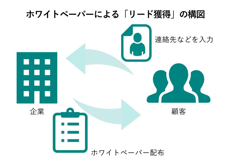 ホワイトペーパーによる「リード獲得」の構図（企業：ホワイトペーパー配布→顧客：連絡先などを入力）