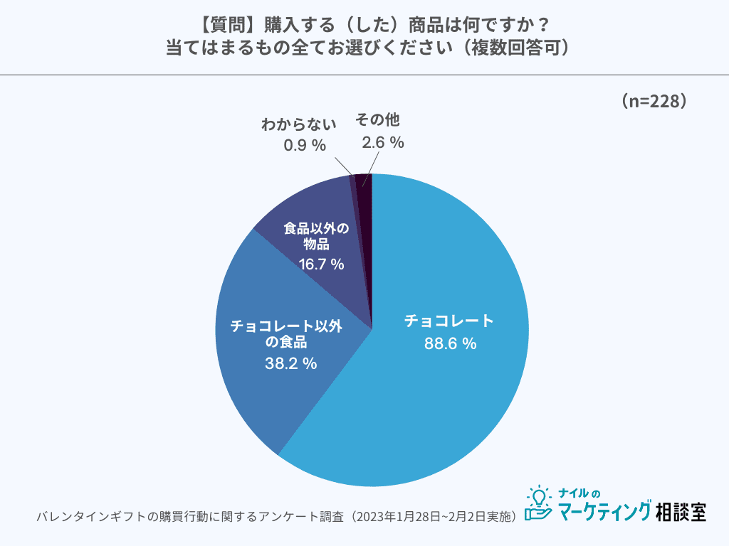 バレンタインプレゼントの購入品の回答円グラフ