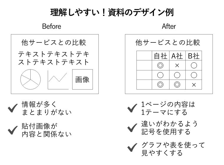 理解しやすい！資料のデザイン例
Before
他サービスとの比較
・情報が多くまとまりがない
・貼付画像が内容と関係ない
After
他サービスとの比較
自社
A社
B社
・1ページの内容は1テーマにする
・違いがわかるよう記号を使用する
・グラフや表を使って見やすくする