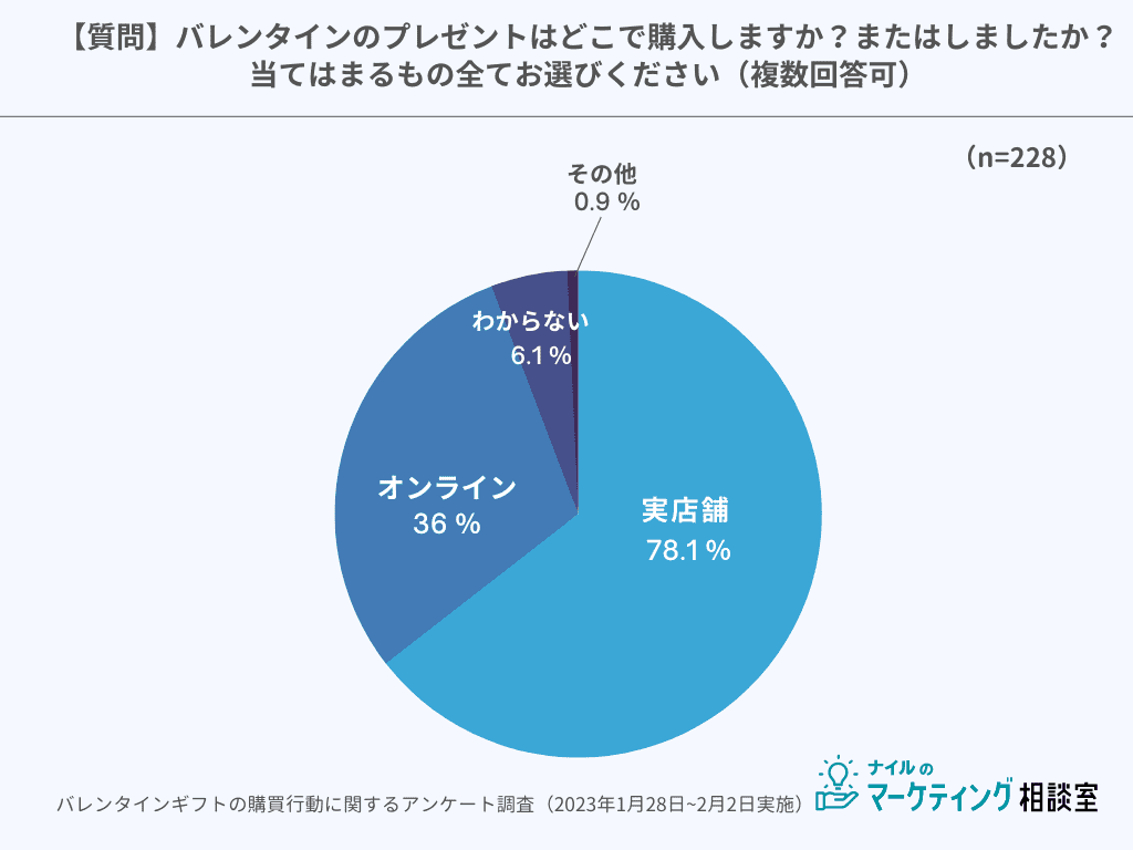 バレンタインプレゼント購入場所円グラフ