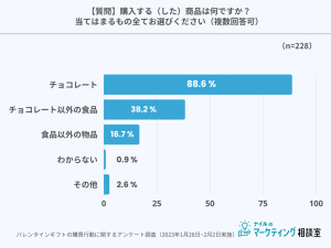 バレンタインプレゼント購入品