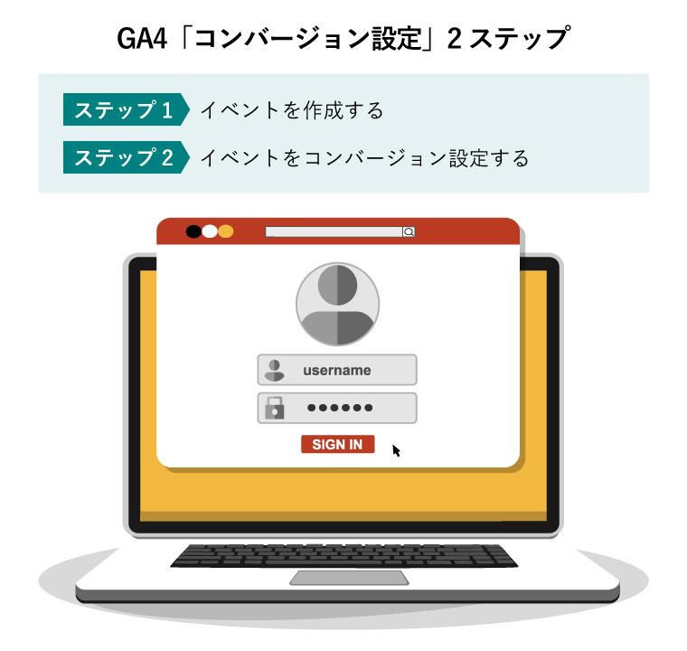 GA4「コンバージョン設定」2ステップ（ノートパソコン画面のサインインページ）