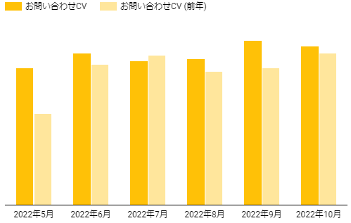 お問い合わせ数CV数の前年比較