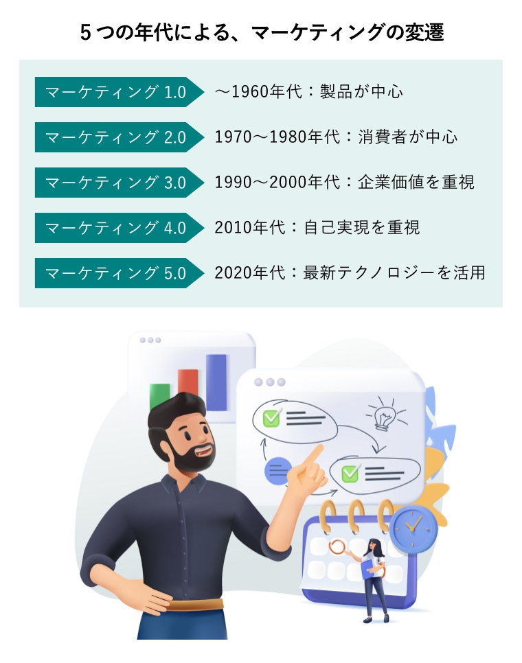 5つの年代による、マーケティングの変遷（成功した戦略とアイデアを時系列で解説するプロジェクトマネージャー）