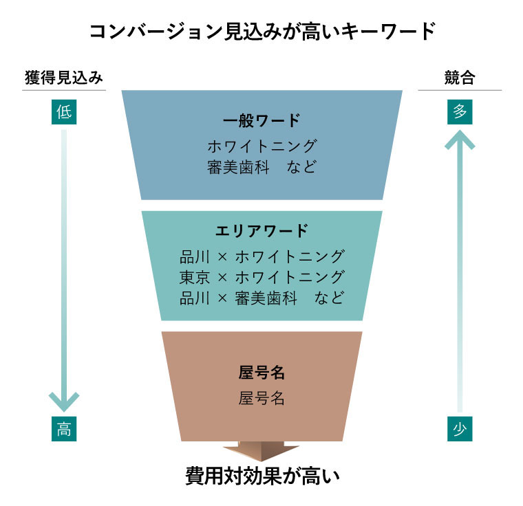 コンバージョン見込みが高いキーワードのピラミッド図