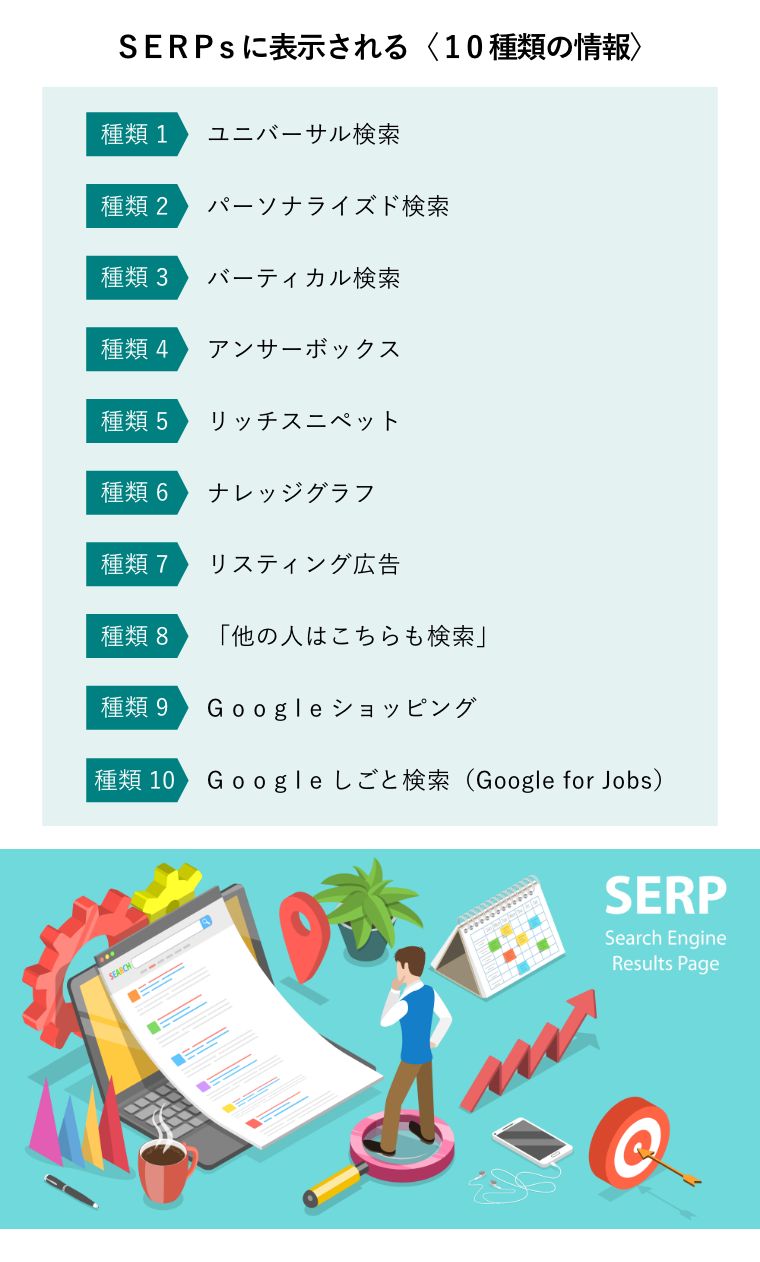 SERPsに表示される〈10種類の情報〉（SERP：Search Engine Result Page：パソコンから飛び出す検索結果画面を見て対策を考えるビジネスマン）