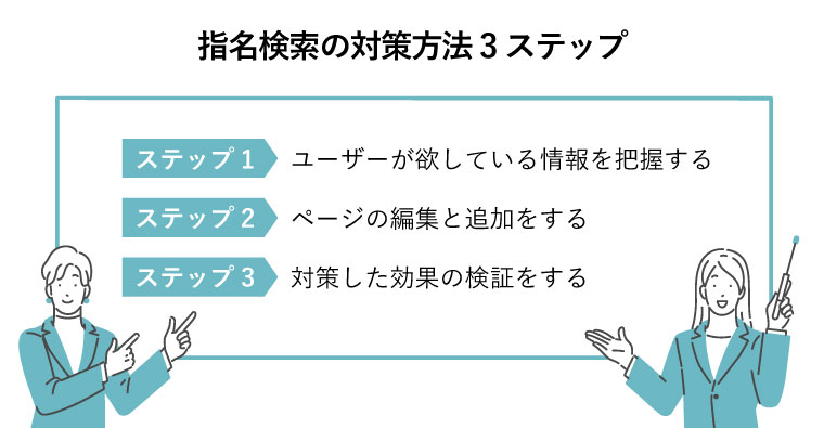 指名検索の対策方法 3ステップ（ホワイトボードで説明する2人のビジネスパーソン）