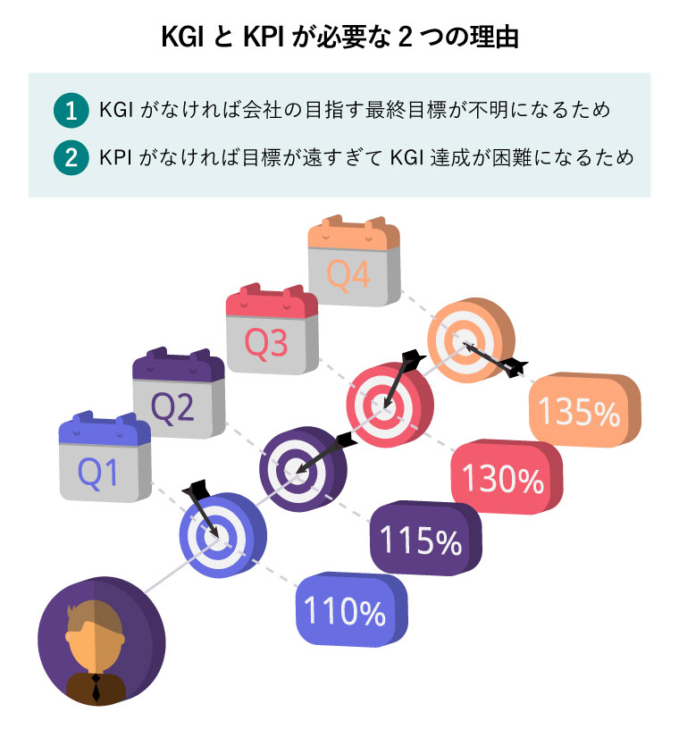 KGIとKPIが必要な2つの理由（四半期ごとのOKR：達成目標と割合数値結果のベクター画像）