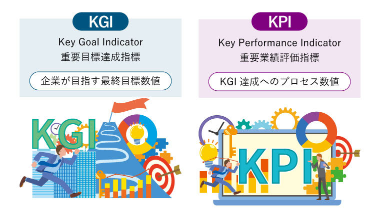 KGI（Key Goal Indicator：重要目標達成指標）は、企業が目指す最終目標数値。KPI（Key Performance Indicator：重要業績評価指標）は、KGI達成へのプロセス数値
