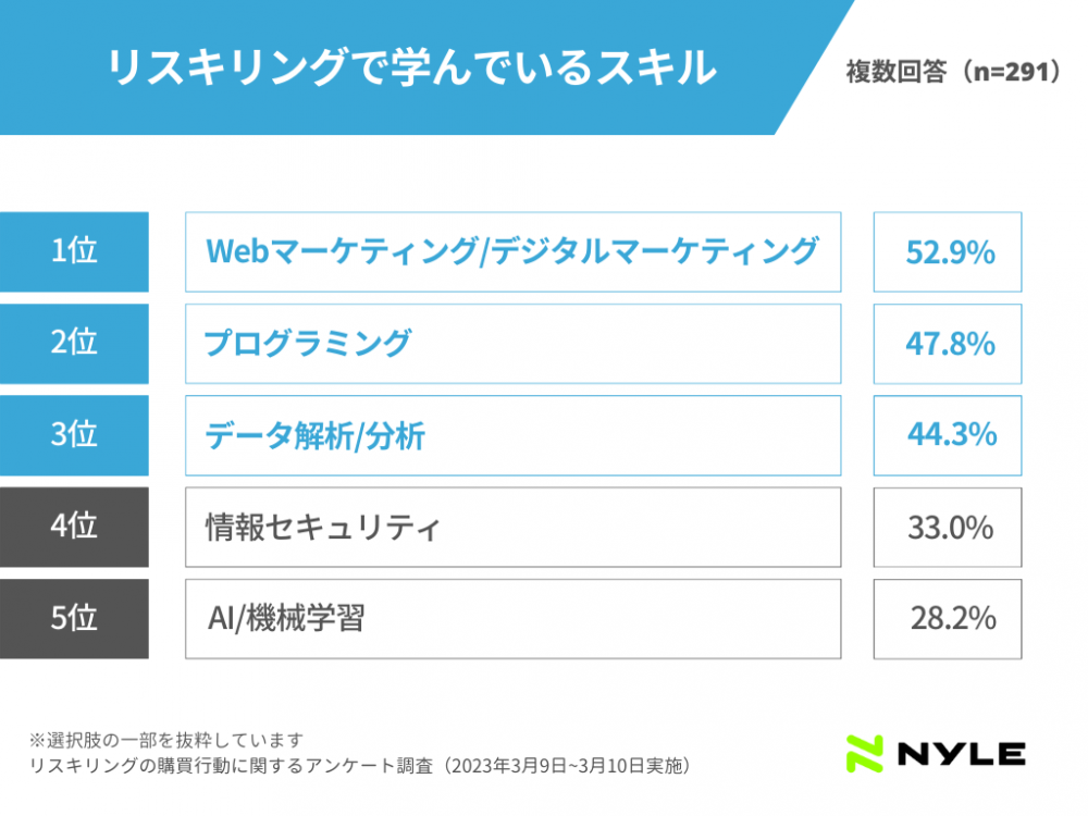 リスキリングで学んでいるスキルランキング