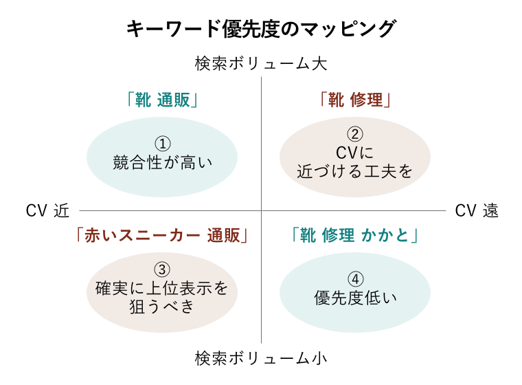 キーワード優先度のマッピング図