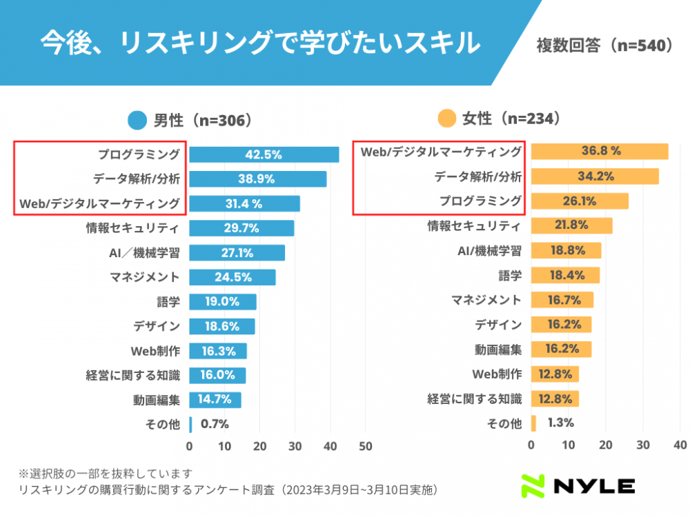 今後リスキリングで学びたいスキル