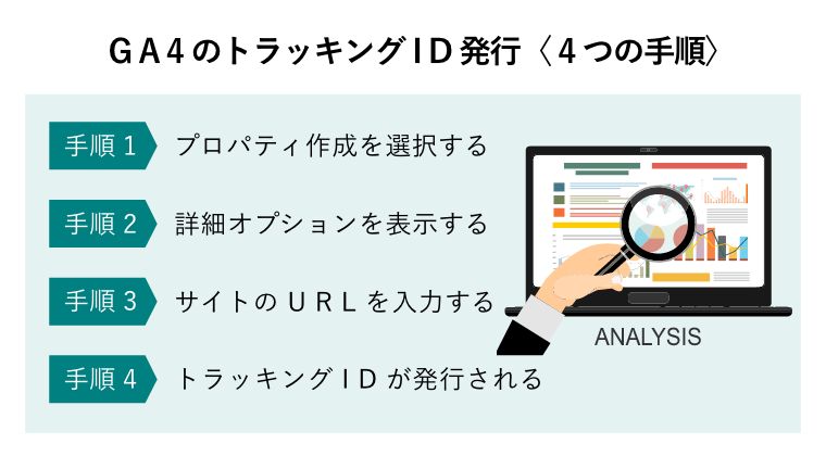 GA4のトラッキングID発行〈4つの手順〉（ビジネス分析と計画、財務戦略、コンサルティング、プロジェクト管理と開発のフラットな設計図の概念。 成功するビジネスを構築するためのコンセプト）