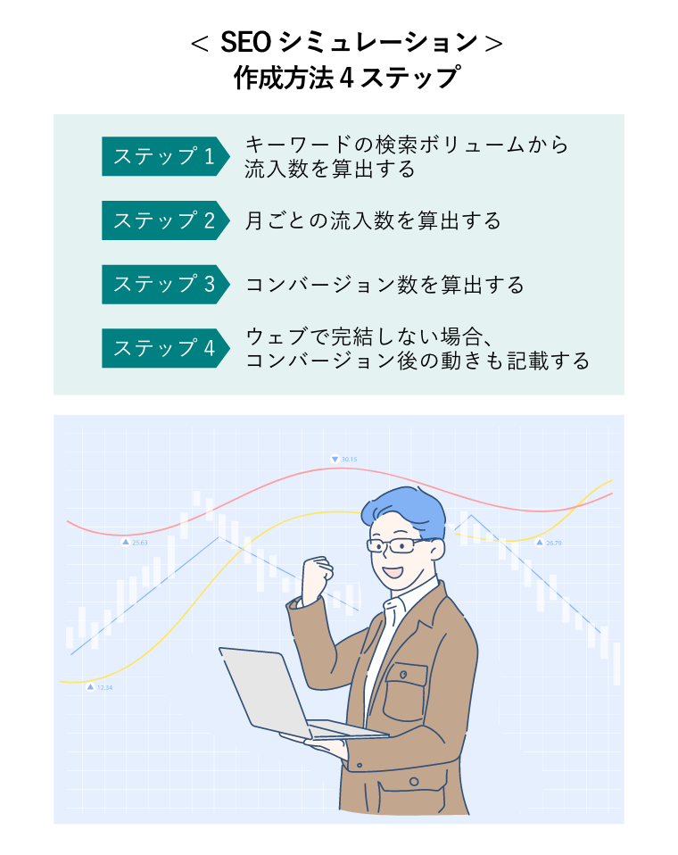 < SEOシミュレーション >作成方法4ステップ（SEO分析データを背景に、パソコンを持ちガッツポーズをするビジネスマン）