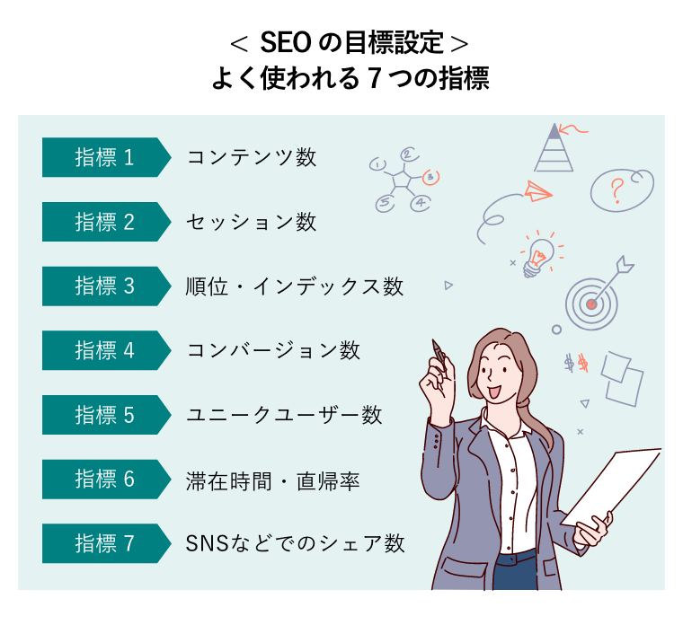 < SEOの目標設定 >よく使われる7つの指標（スーツ姿のビジネスパーソンがデータにもとづいたSEO目標設定を立てる。事業開発コンセプト）