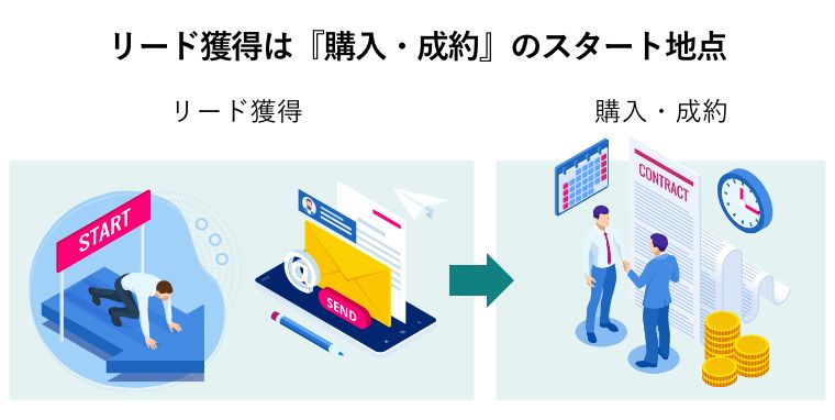 リード獲得は『購入・成約』のスタート地点（リード獲得→購入・成約）の図