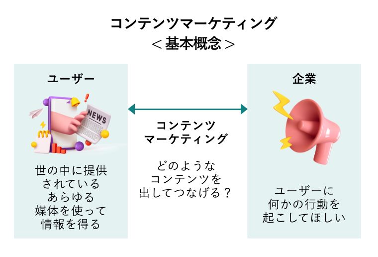 コンテンツマーケティング< 基本概念 >（ユーザー：世の中に提供されているあらゆる媒体を使って情報を得る←コンテンツマーケティング：どのようなコンテンツを出してつなげる？→企業：ユーザーに何かの行動を起こしてほしい）