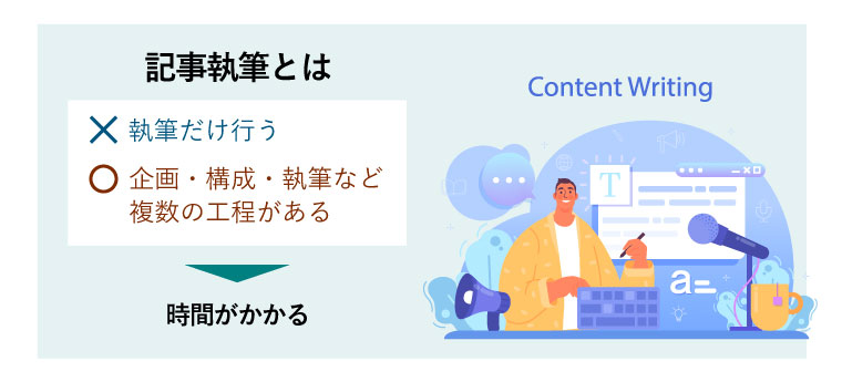 記事執筆とは ×執筆だけ行う ◯企画・構成・執筆など複数の工程がある→時間がかかる（コンテンツライティングを行うビジネスマン）