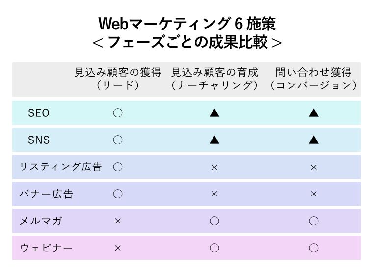 Webマーケティング6施策< フェーズごとの成果比較 >（見込み顧客の獲得：リードに最適なのがSEO・SNS・リスティング広告・バナー広告、見込み顧客の育成：ナーチャリングに最適なのがメルマガ・ウェビナー、問い合わせ獲得：コンバージョンに最適なのがメルマガ・ウェビナー）