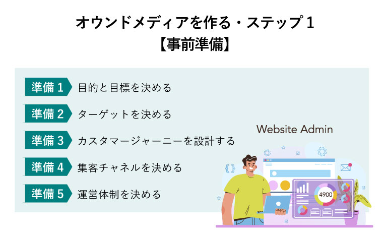 オウンドメディアを作る・ステップ1【事前準備】（デジタルコンテンツの作成と変更と最適化をするCMS・コンテンツシステム管理者）