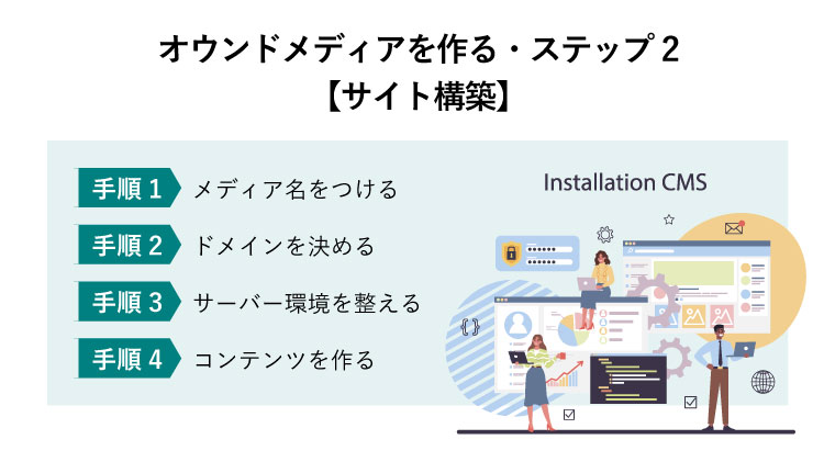 オウンドメディアを作る・ステップ2【サイト構築】（CMSのインストール。  デジタルコンテンツの作成と変更。ソーシャル・ネットワークを作るためのデジタル戦略とコンテンツのアイデアを出すコンテンツ管理システムチーム）