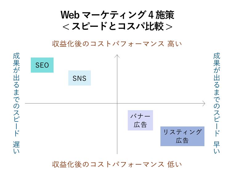 SEOがコスパ高1番・次にSNS、リスティング広告が成果スピード早1番・次にバナー広告