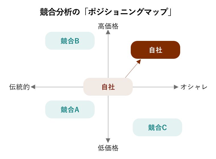 競合分析の「ポジショニングマップ」の図