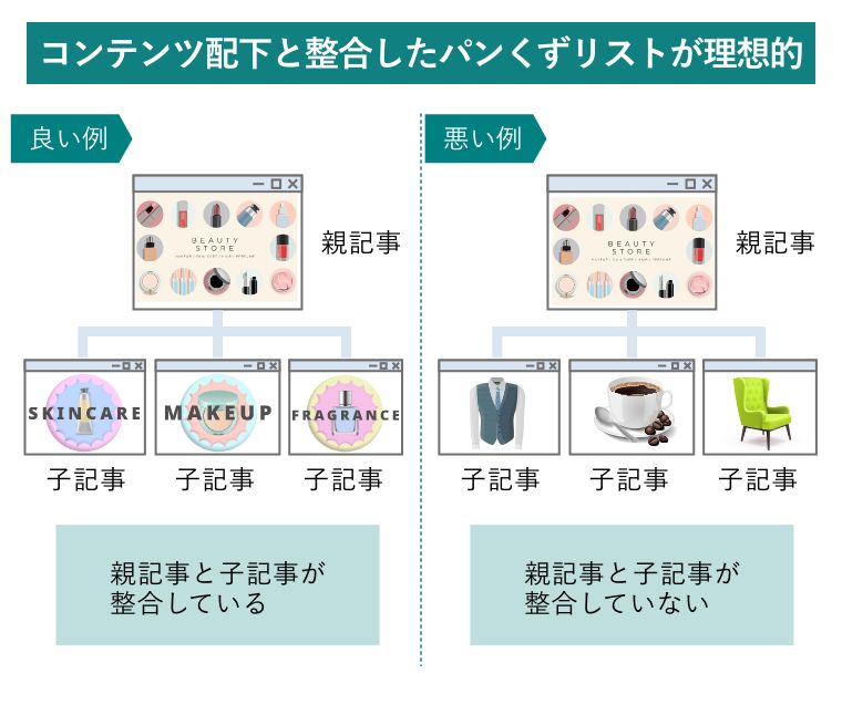 コンテンツ配下と整合したパンくずリストが理想的 （●良い例：親記事と子記事が整合している ●悪い例：親記事と子記事が整合していない）