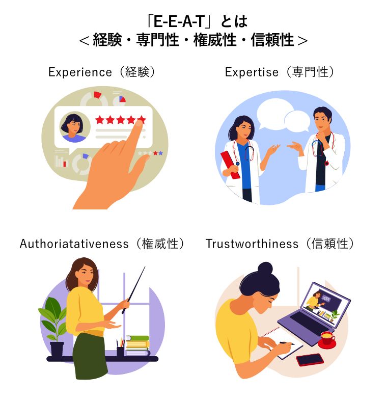 「E-E-A-T」とは< Experience（経験）・Expertise（専門性）・Authoriatativeness（権威性）・Trustworthiness（信頼性） >