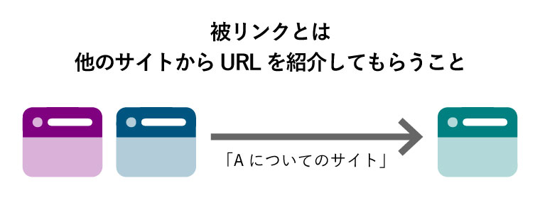 被リンクとは 他のサイトからURLを紹介してもらうこと