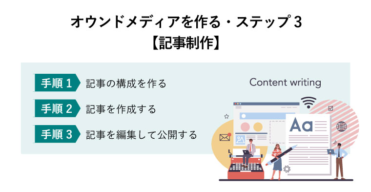 オウンドメディアを作る・ステップ3【記事制作】（コンテンツライティングのコンセプト。質の高いコンテンツの作成、プロモーション戦略と顧客コミュニケーションのアイデアを出すコンテンツ制作チーム）