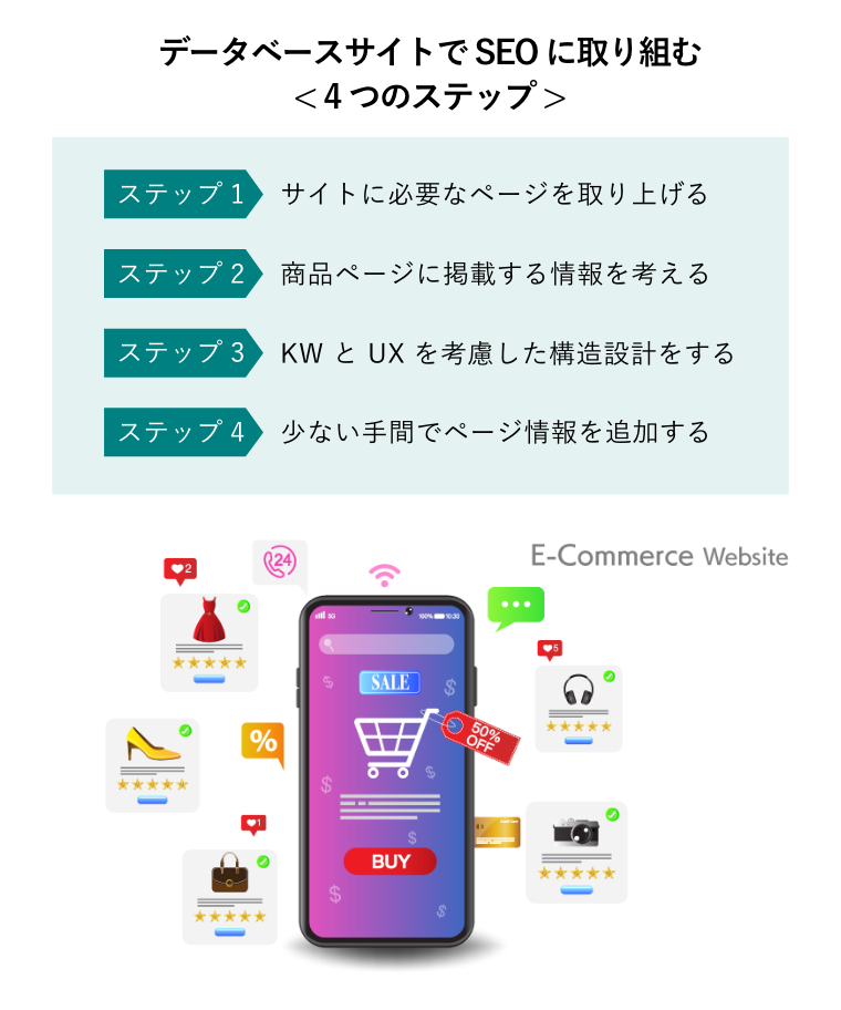 データベースサイトでSEOに取り組む< 4つのステップ >（ECサイトでオンラインショッピング。スマートフォン画面で欲しい商品をショッピングカートに入れる図）