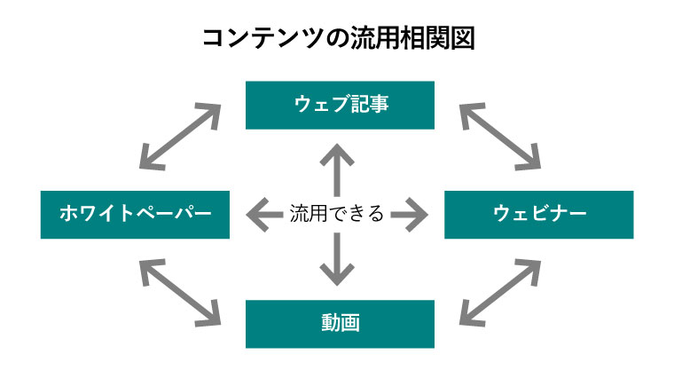 コンテンツの流用相関図 ウェブ記事 ウェビナー 動画 ホワイトペーパー →流用できる