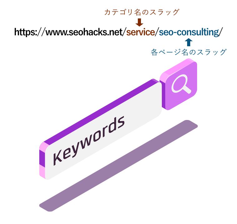 「https://www.seohacks.net/service/seo-consulting/」というURLのうち、「/service/」がカテゴリーに付けられたスラッグ、「/seo-consulting/」がウェブページごとに振ることができるスラッグの図