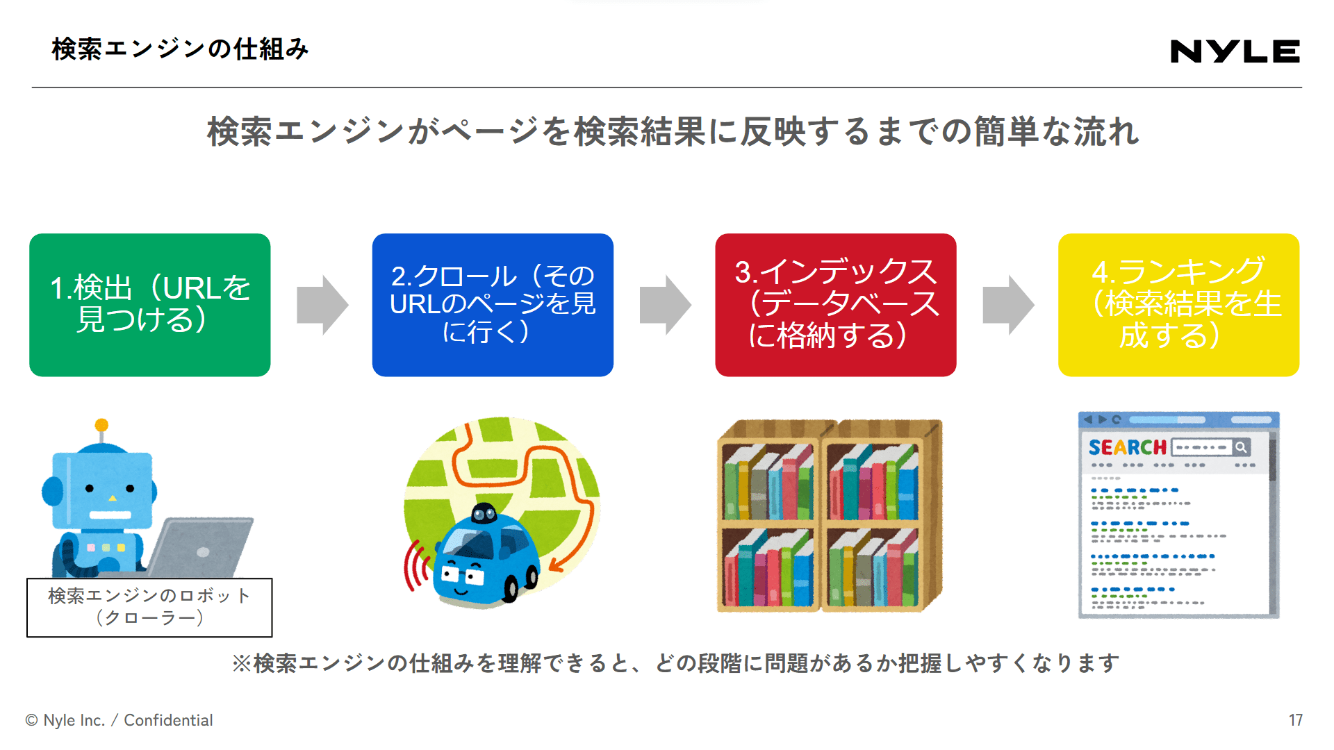 検索エンジンがページを検索結果に反映するまでの簡単な流れ