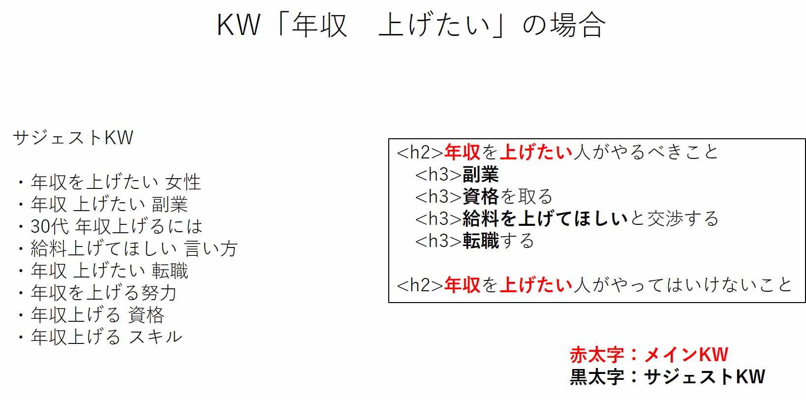 キーワード「年収　上げたい」のタグ構成