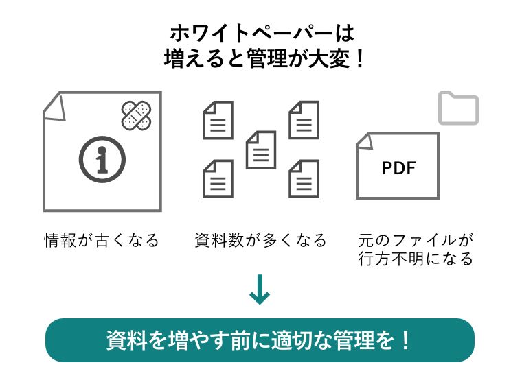 ホワイトペーパーは 増えると管理が大変！ 「情報が古くなる」 「資料数が多くなる」 「元のファイルが行方不明になる」➡︎資料を増やす前に適切な管理を！