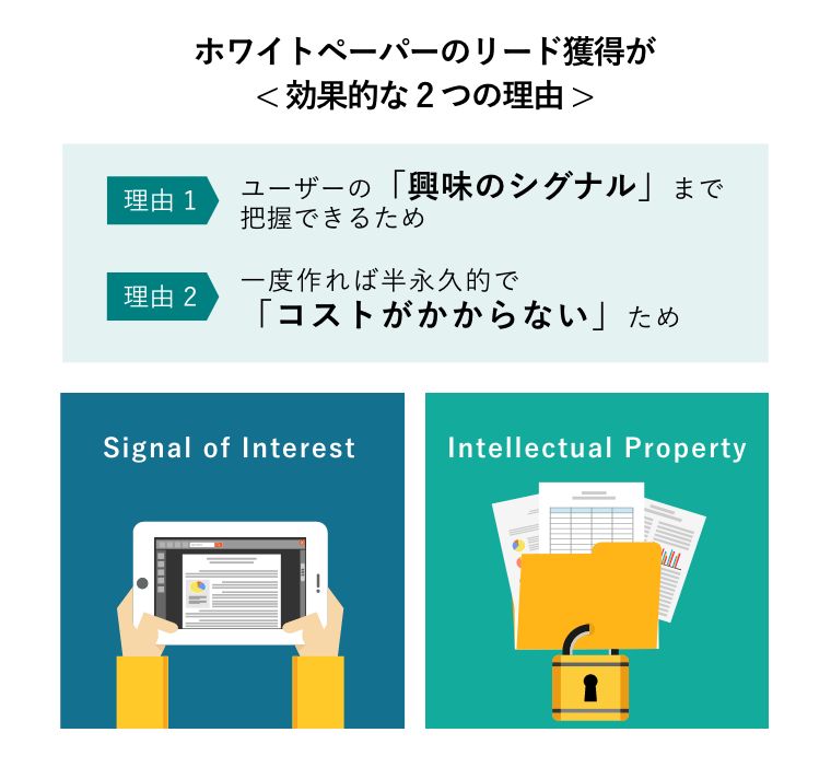 ホワイトペーパーのリード獲得が< 効果的な2つの理由 >（「興味のシグナル」と「知的財産」の概念図）