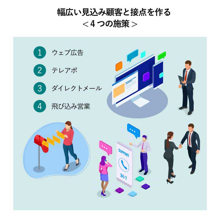 幅広い見込み顧客と接点を作る< 4つの施策 >（ウェブ広告、テレアポ、ダイレクトメール、飛び込み営業の図）