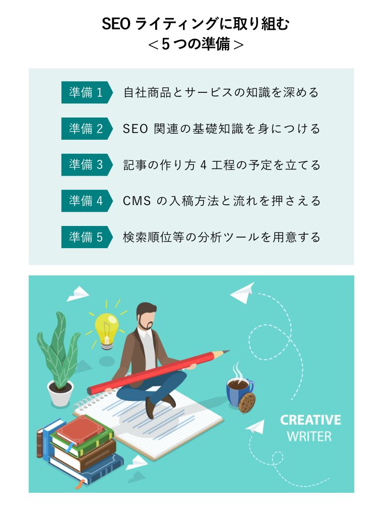 SEOライティングに取り組む< 5つの準備 >（魅力的なコンテンツの作成とストーリーを書くクリエイティブ・ライターのコンセプト図）