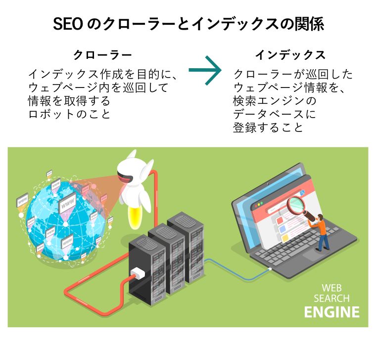 SEOのクローラーとインデックスの関係（クローラー：インデックス作成を目的に、ウェブページ内を巡回して情報を取得するロボットのこと→インデックス：クローラーが巡回したウェブページ情報を、検索エンジンのデータベースに登録すること）