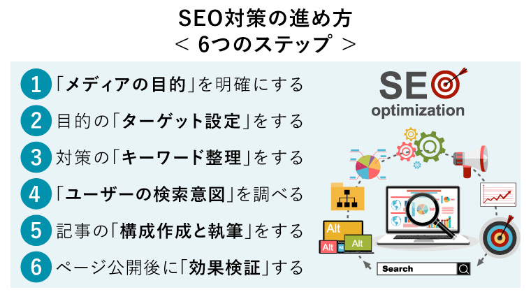 SEO対策の進め方< 6つのステップ >（SEO最適化のためのウェブ解析概念図）