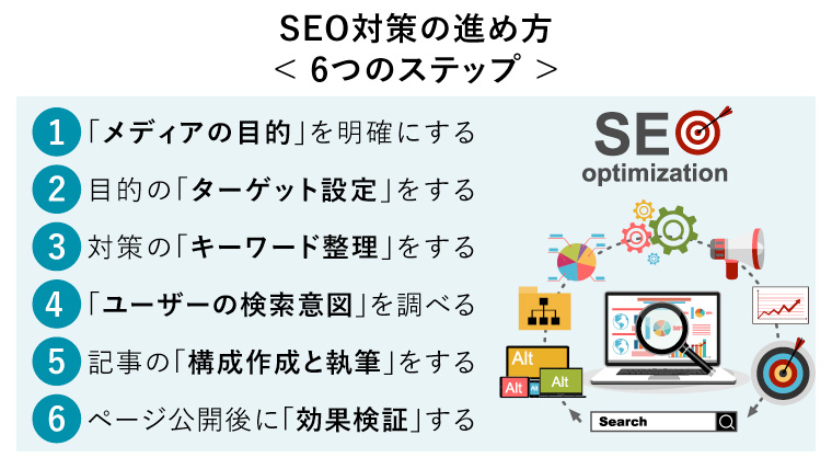 SEO対策の進め方6つのステップ箇条書き