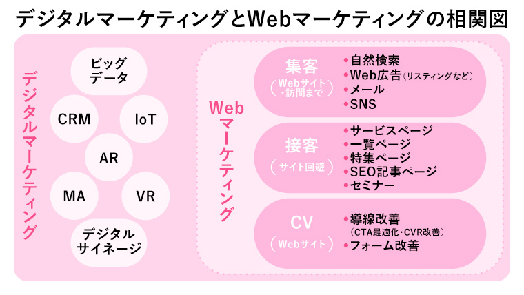 デジタルマーケティングと Webマーケティングの相関図  デジタルマーケティングは、ビッグデータ AR CRM loT MA デジタルサイネージ VR を含む。Webマーケティングは、集客 （Webサイト・訪問まで） 自然検索 Web広告 （リスティングなど） メール SNS。接客（サイト回遊） サービスページ 一覧ページ 特集ページ SEO記事ページ セミナー。CV（Webサイト） 導線改善 （CTA最適化・CVR改善） フォーム改善 などがある。