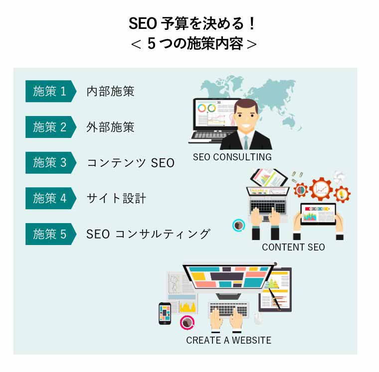 SEO予算を決める！< 5つの施策内容 >（SEOコンサルティング、コンテンツSEO、サイト設計のイメージ図）