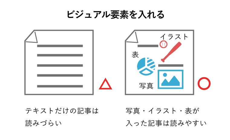 ビジュアル要素を入れる △テキストだけの記事は読みづらい ◯写真・イラスト・表が入った記事は読みやすい