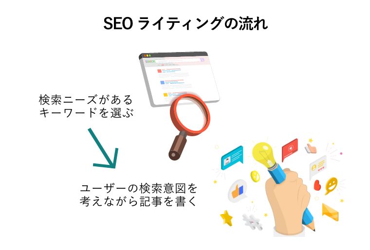 SEOライティングの流れ 検索ニーズがあるキーワードを選ぶ ユーザーの検索意図を考えながら記事を書く